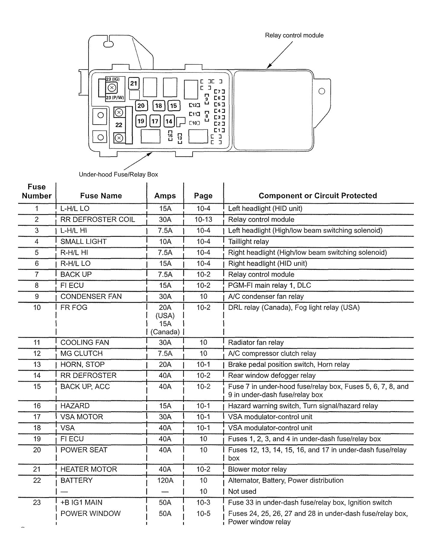 Acura TL (2005) – wiring diagrams – fuse panel - Carknowledge.info