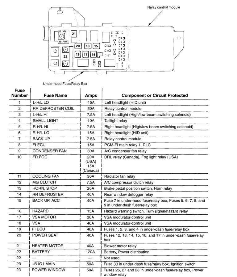 Acura TL (2003 – 2004) – wiring diagrams – fuse panel - Carknowledge.info