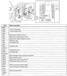 Volvo V70 - wiring diagram - fuse panel (part 7)