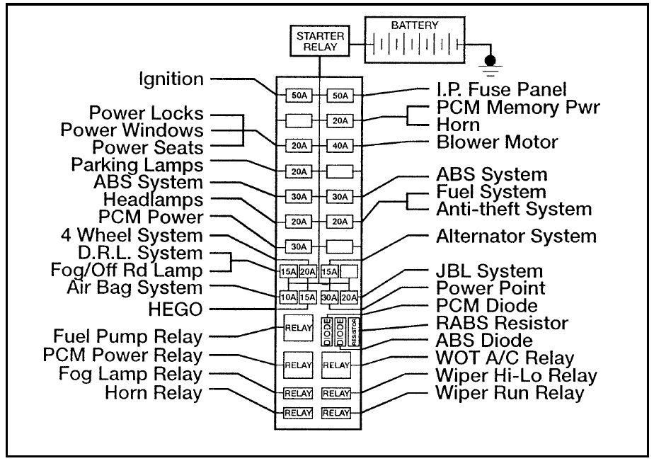 Ford Ranger (1996) – fuse box diagram - CARKNOWLEDGE 1997 ford explorer fuse diagram under hood 