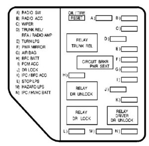 Oldsmobile Alero – fuse box – instrument panel (driver’s side